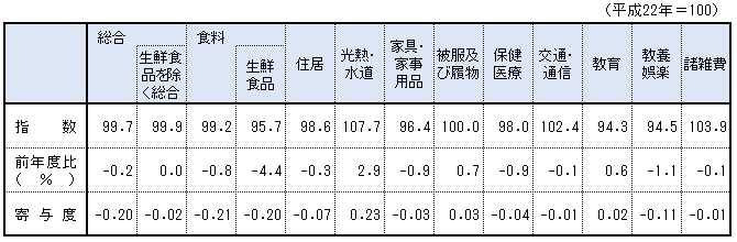 表「10大指数　前年度比及び寄与度」