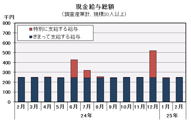 グラフ「現金給与総額の推移」