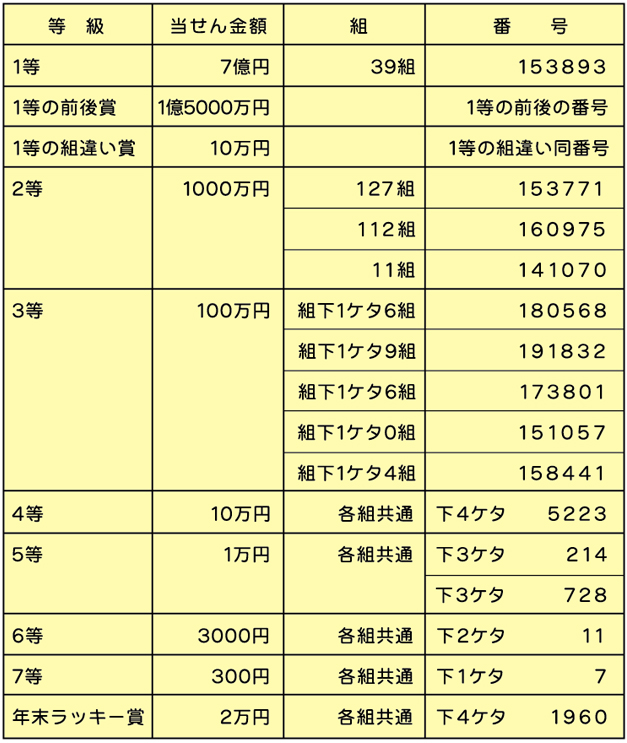 抽選 サマー 日 ジャンボ ドリームジャンボ宝くじ当選番号 第884回｜2021年6月11日