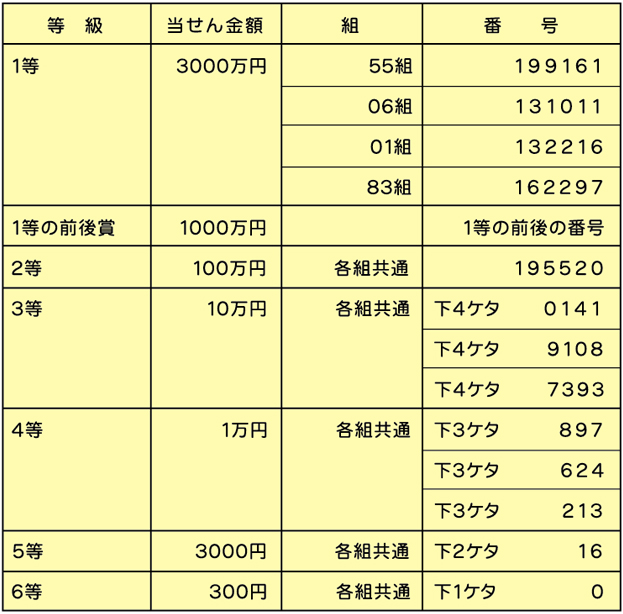 抽選 時間 ジャンボ サマー