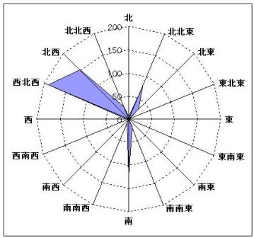 ４月の風