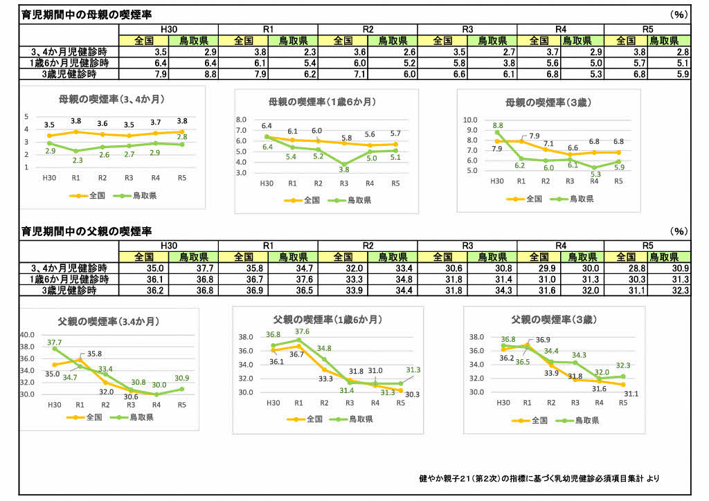 育児期間中の喫煙率(グラフ)