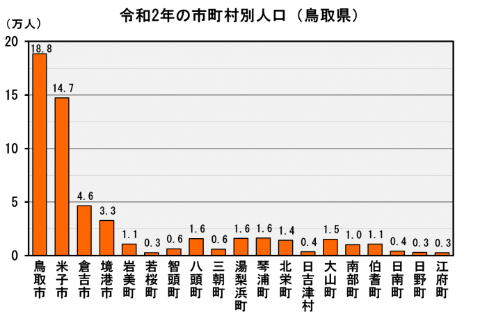 令和２年の市町村別人口（鳥取県）