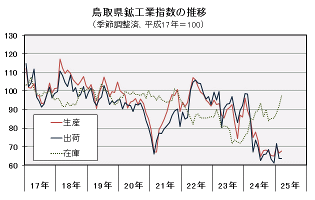 鳥取県鉱工業指数の推移（季節調整済、平成17年＝100）の図