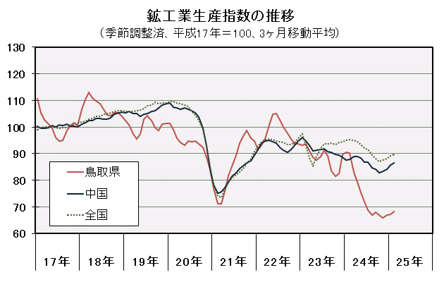 鉱工業生産指数の推移（季節調整済、平成17年＝100、3ヶ月移動平均）の図