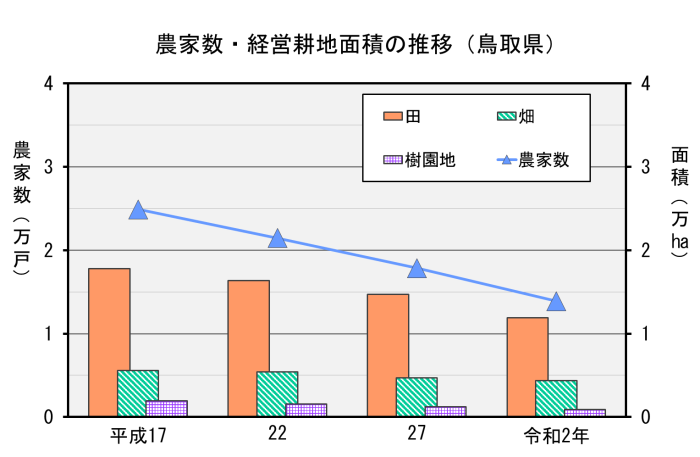 農家数・経営耕地面積の推移（鳥取県）