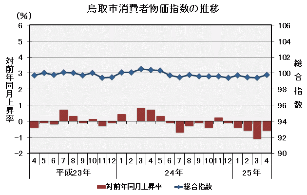 グラフ「鳥取市消費者物価指数の推移（平成22年＝100）」