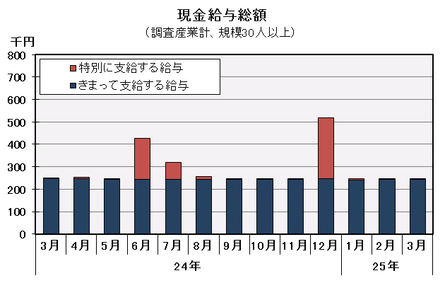 グラフ「現金給与総額の推移」