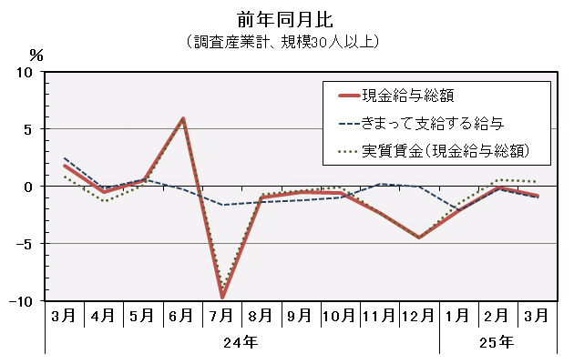 グラフ「現金給与総額前年同月比の推移」