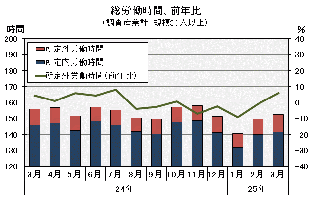 グラフ「総労働時間の推移」