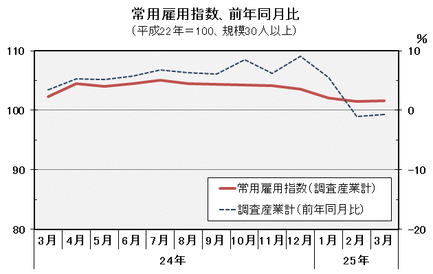 グラフ「常用雇用指数（平成22年＝100）の推移」