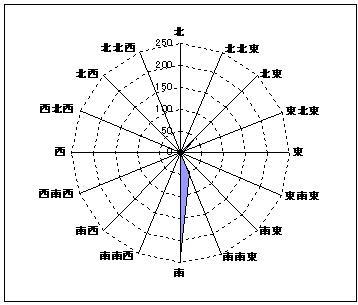 ５月の風