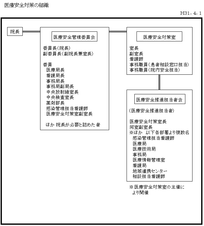 医療安全対策の組織図