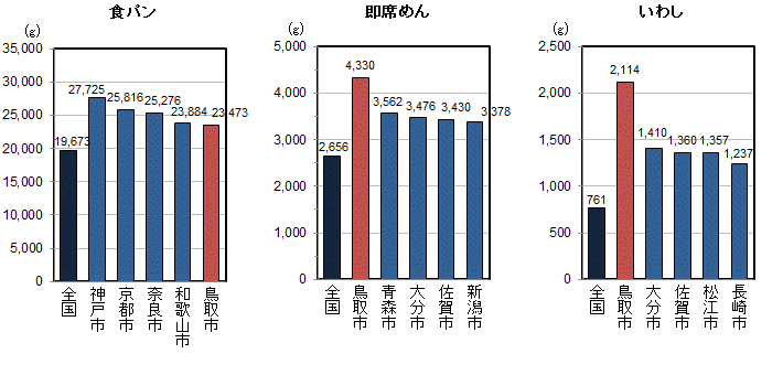 品目別1世帯当たり年間購入量（平成22～24年平均）の全国平均・都道府県県庁所在地上位5位の図（その1）