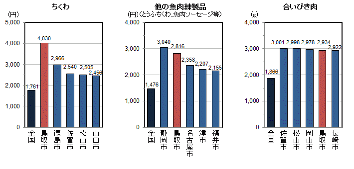 品目別1世帯当たり年間購入量（平成22～24年平均）の全国平均・都道府県県庁所在地上位5位の図（その4）