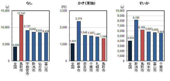 品目別1世帯当たり年間購入量（平成22～24年平均）の全国平均・都道府県県庁所在地上位5位の図（その7）