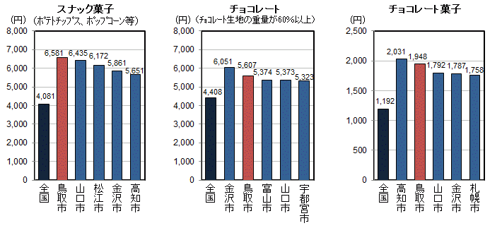 品目別1世帯当たり年間購入量（平成22～24年平均）の全国平均・都道府県県庁所在地上位5位の図（その10）