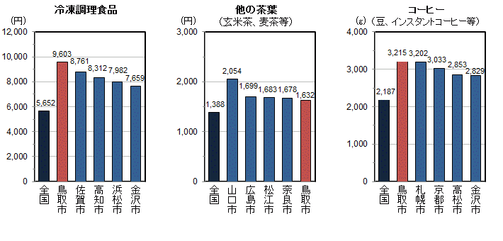 品目別1世帯当たり年間購入量（平成22～24年平均）の全国平均・都道府県県庁所在地上位5位の図（その11）