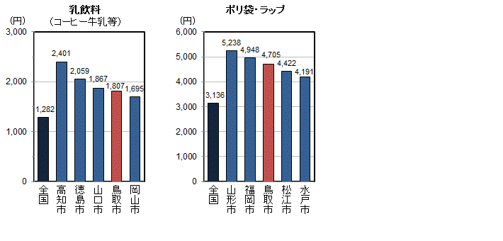 品目別1世帯当たり年間購入量（平成22～24年平均）の全国平均・都道府県県庁所在地上位5位の図（その12）