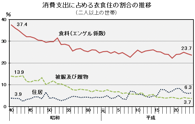 消費支出に占める衣食住の割合の推移（二人以上の世帯）の図