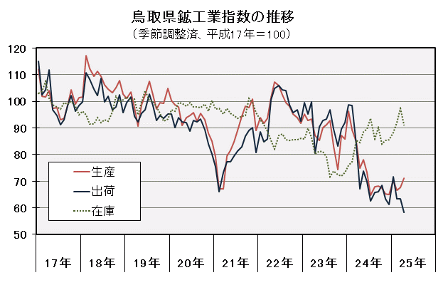 鳥取県鉱工業指数の推移（季節調整済、平成17年＝100）の図