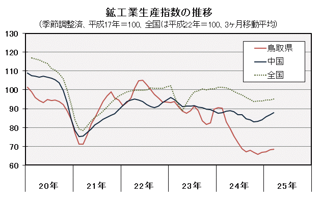 鉱工業生産指数の推移（季節調整済、平成17年＝100、3ヶ月移動平均）の図