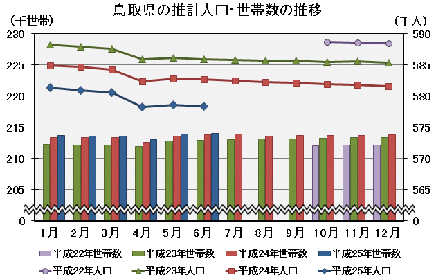 グラフ「鳥取県の推計人口・世帯数の推移」