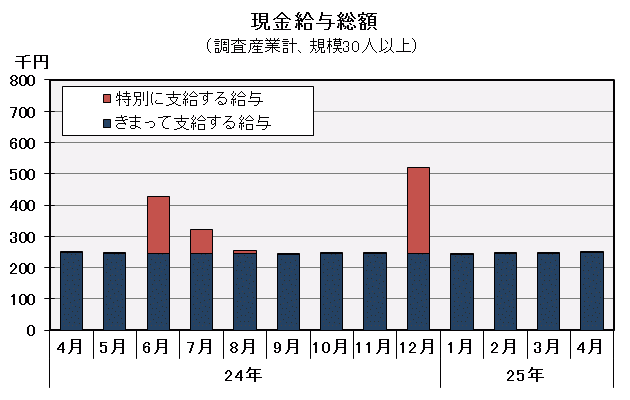 グラフ「現金給与総額の推移」