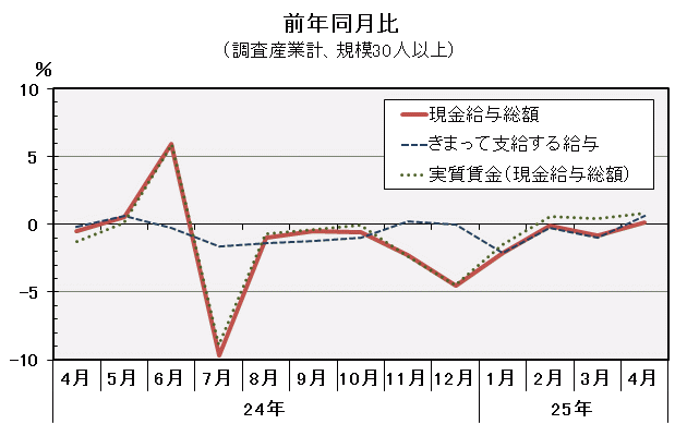 グラフ「現金給与総額前年同月比の推移」