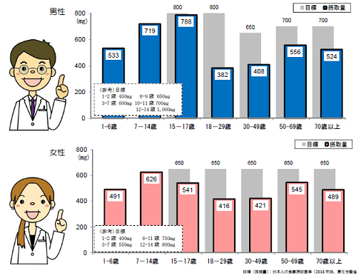 カルシウム摂取量グラフ