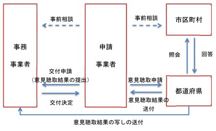 申請の流れ