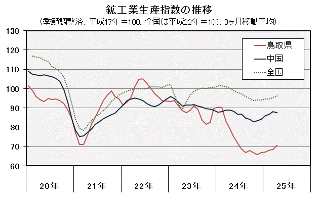 鉱工業生産指数の推移（季節調整済、平成17年＝100、3ヶ月移動平均）の図