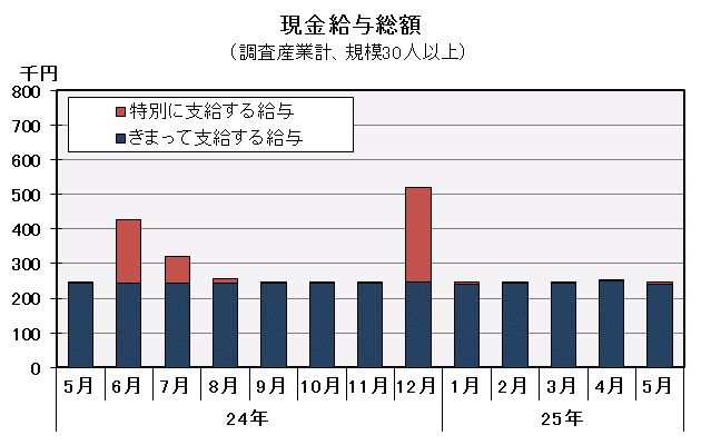 グラフ「現金給与総額の推移」