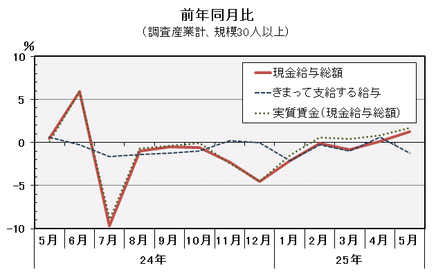 グラフ「現金給与総額前年同月比の推移」