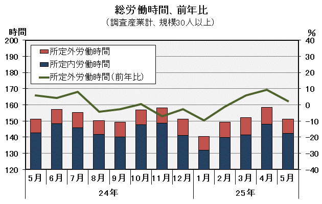 グラフ「総労働時間の推移」