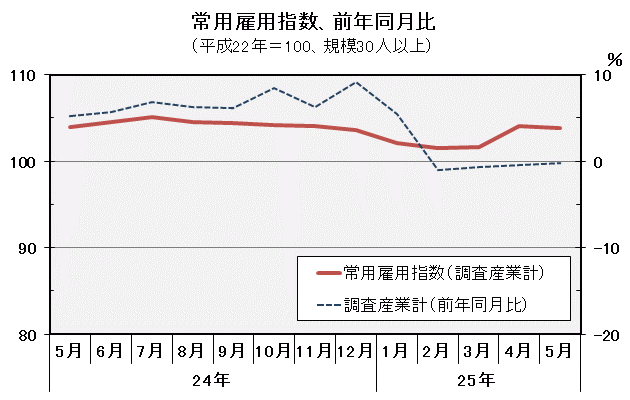 グラフ「常用雇用指数（平成22年＝100）の推移」