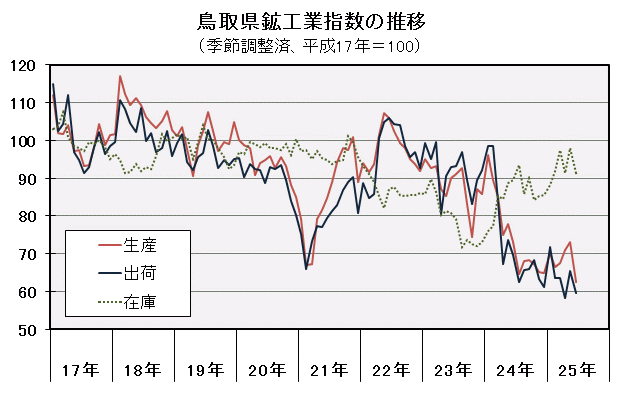 鳥取県鉱工業指数の推移（季節調整済、平成17年＝100）の図