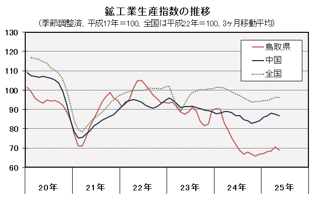 鉱工業生産指数の推移（季節調整済、平成17年＝100、3ヶ月移動平均）の図