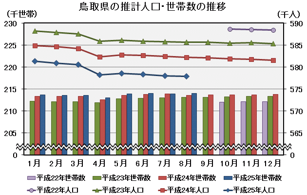 グラフ「鳥取県の推計人口・世帯数の推移」