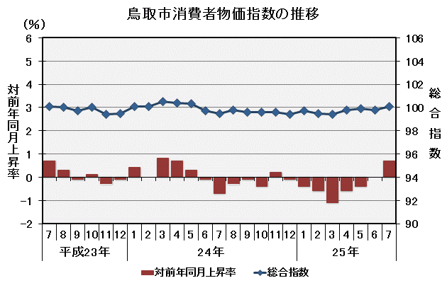 グラフ「鳥取市消費者物価指数の推移（平成22年＝100）」