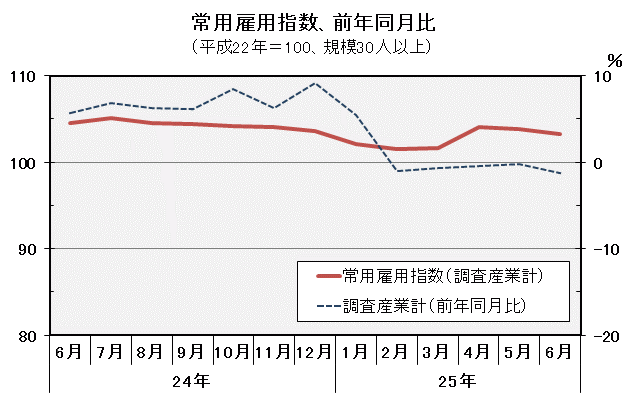 グラフ「常用雇用指数（平成22年＝100）の推移」