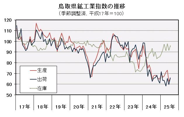 鳥取県鉱工業指数の推移（季節調整済、平成17年＝100）の図