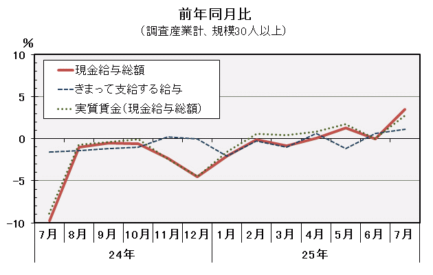 グラフ「現金給与総額前年同月比の推移」