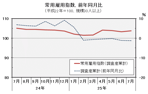 グラフ「常用雇用指数（平成22年＝100）の推移」