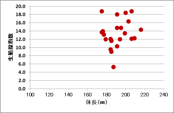 平均値=14