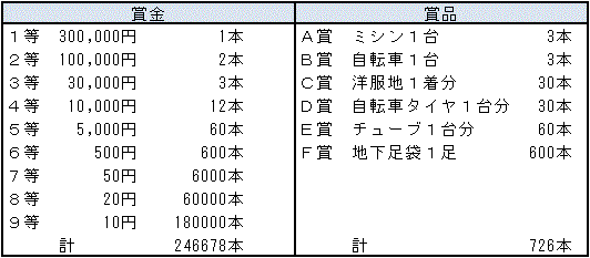 鳥取県復興宝くじの賞金・賞品と本数の表"