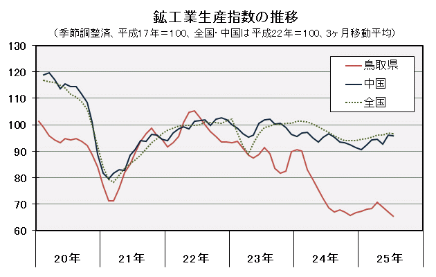 鉱工業生産指数の推移（季節調整済、平成17年＝100、3ヶ月移動平均）の図