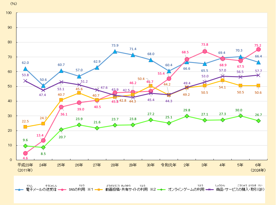 インターネットの利用率のうつりかわりのグラフ
