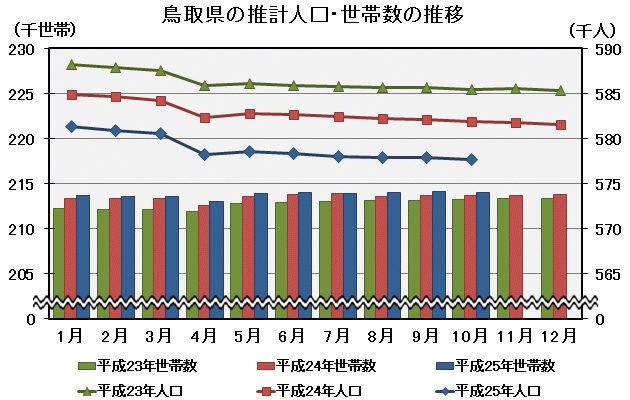 グラフ「鳥取県の推計人口・世帯数の推移」