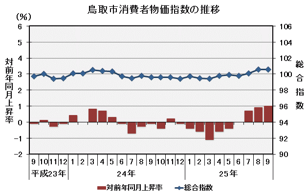 グラフ「鳥取市消費者物価指数の推移（平成22年＝100）」